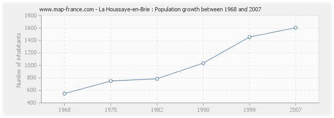 Population La Houssaye-en-Brie